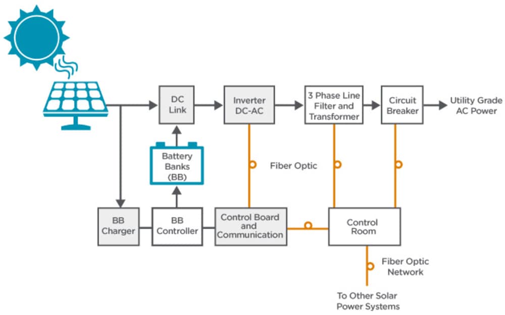 Broadcom Solarenergie