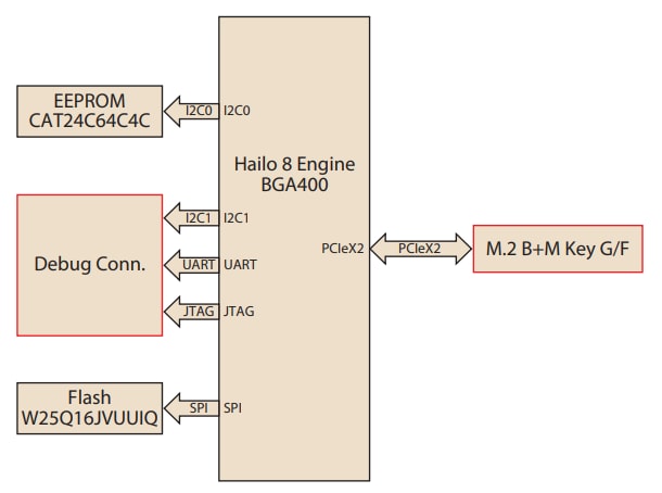 Blockdiagramm - Advantech EAI-1200 Hailo-8™-M.2-KI-Modul