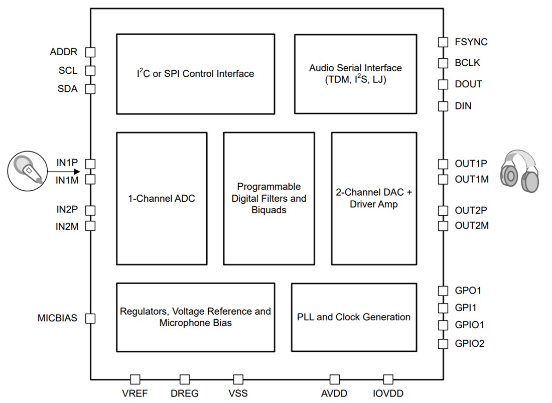 Blockdiagramm - Texas Instruments TAC5211 Hochleistungs-Mono-Audio-Codec