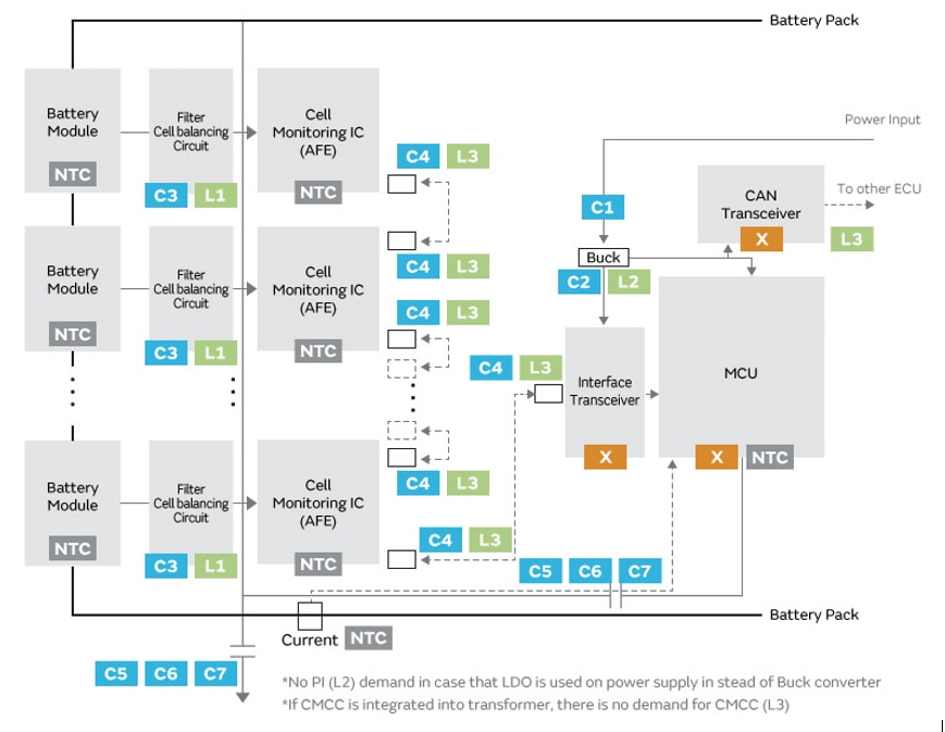 Blockdiagramm - Murata Electronics Komponenten für EV-Batteriemanagementsysteme