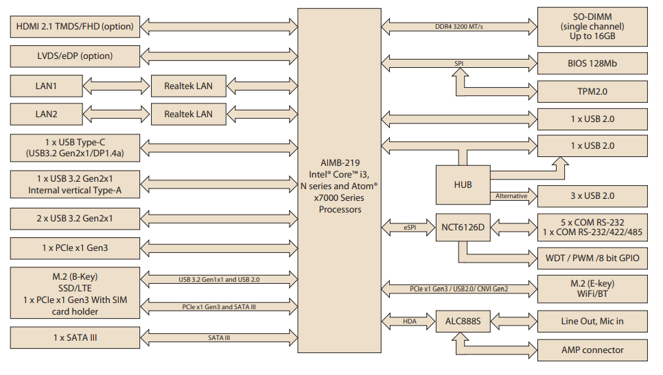 Blockdiagramm - Advantech AIMB-219 THIN Mini-ITX-Motherboard