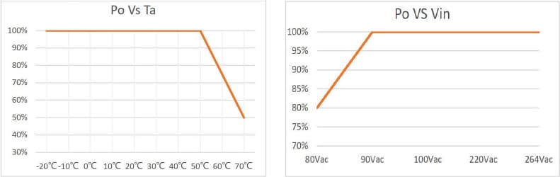 Performance Graph - Advanced Energy / SL Power NCF425 Medical-Grade CF-Rated Power Supplies