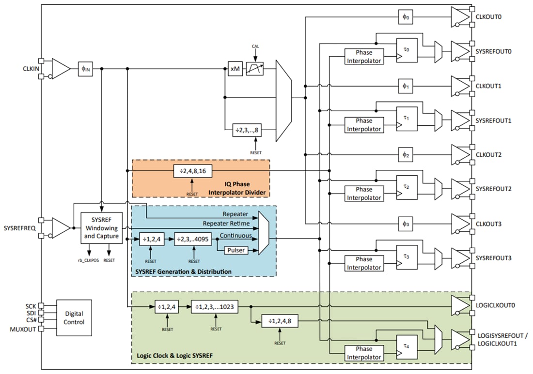 Blockdiagramm - Texas Instruments LMX1205 JESD-Puffer/-Multiplikator/-Teiler