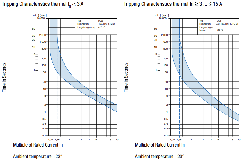 Performance Graph - Schurter DG11 Power Entry Modules