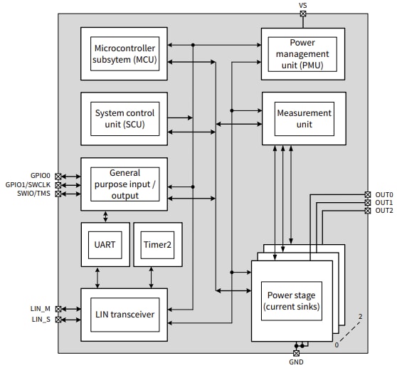 Blockdiagramm - Infineon Technologies LITIX™ Innenraum-LED-Treiber