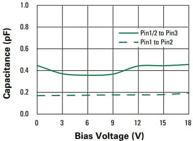 Leistungsdiagramm - Littelfuse AQ3118-02JTG TVS-Diodenarray mit niedriger Kapazität