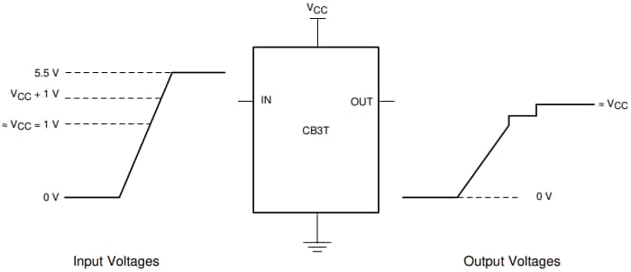 Blockdiagramm - Texas Instruments SN74CB3T3245 8-Bit FET BUS Schalter