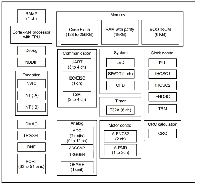 Blockdiagramm - Toshiba TMPM4K Gruppe(1) 32-Bit-Mikrocontroller