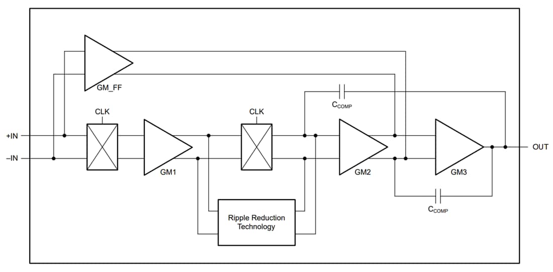 Blockdiagramm - Texas Instruments OPAx383 Nullpunktdrift-Operationsverstärker