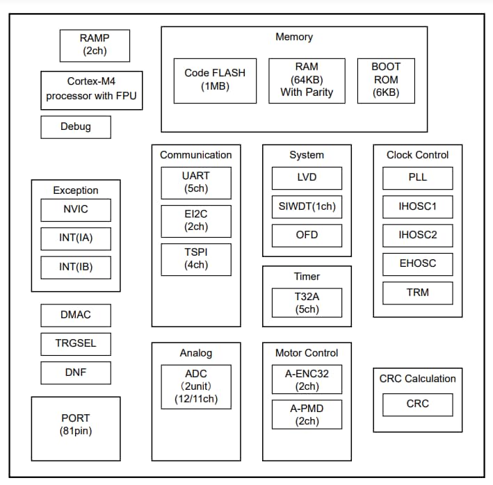 Blockdiagramm - Toshiba TMPM471F10FG 32-Bit-Mikrocontroller