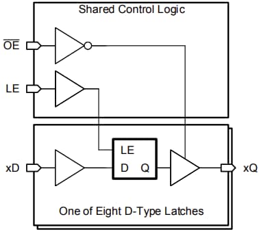 Blockdiagramm - Texas Instruments SN74AHCT373/SN74AHCT373-Q1 D-Typ Verriegelungen