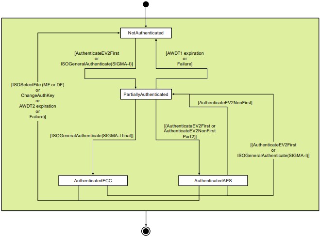 NXP Semiconductors EdgeLock® A30 Sichere Authentifikatoren