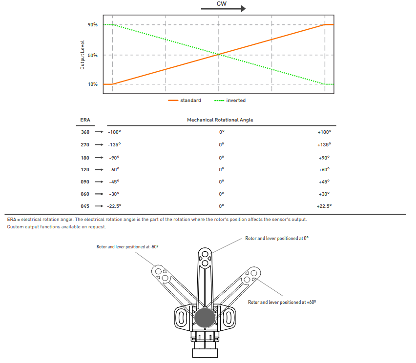 Tabelle - Amphenol Piher Hall-Effekt-Winkelsensoren HRPS-M50