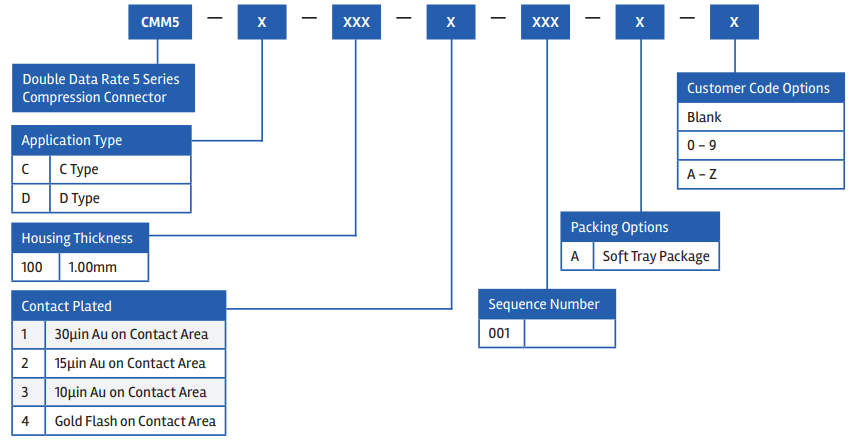 Infografik - Amphenol FCI DDR5/LPDDR5 CAM2-Steckverbinder