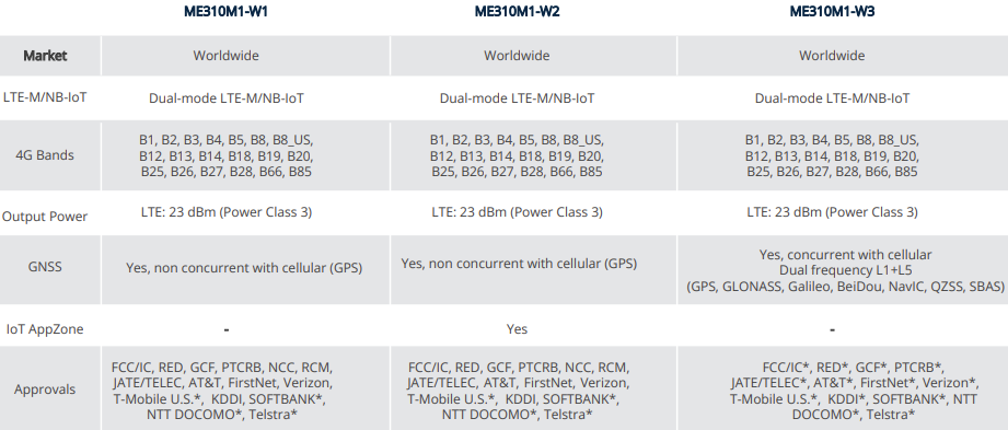 Telit Cinterion ME310M1 LTE Cat M1/NB2 LGA Modules