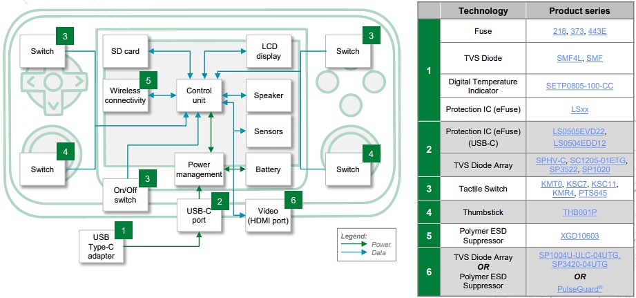 Tabelle - Littelfuse Gaming- & XR-Lösungen