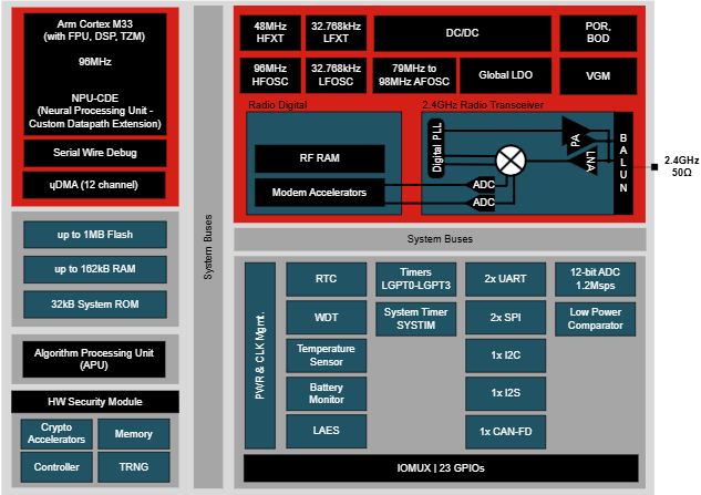 Blockdiagramm - Texas Instruments CC274xR-Q1 Automotive SimpleLink™ Wirelesss-MCUs