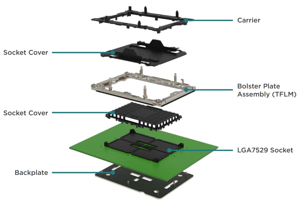 Infografik - TE Connectivity LGA7529 Sockel und Hardware