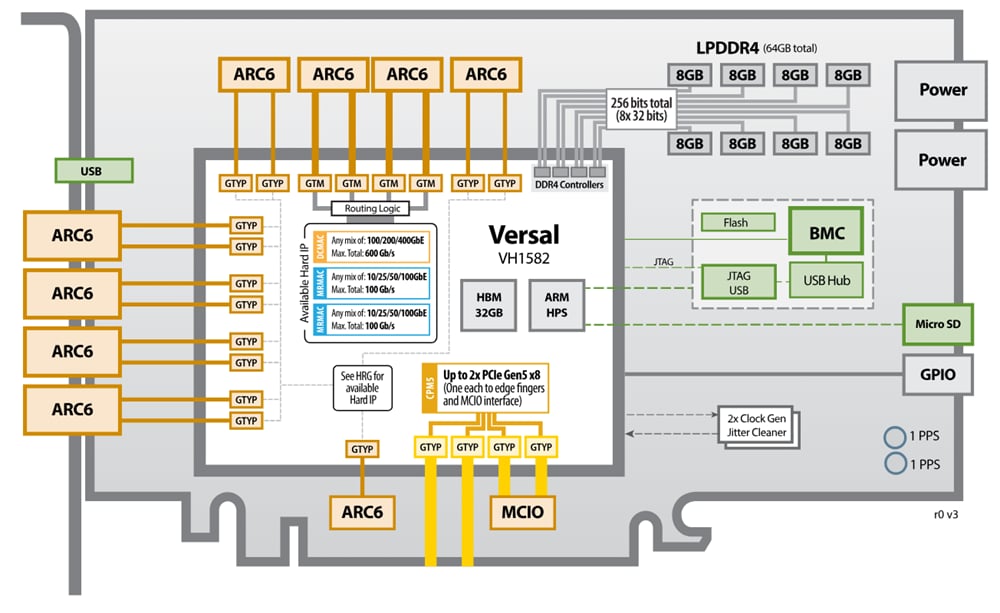 Blockdiagramm - BittWare AV-860h Versal™ HBM PCIe Adaptive SoC-Karte