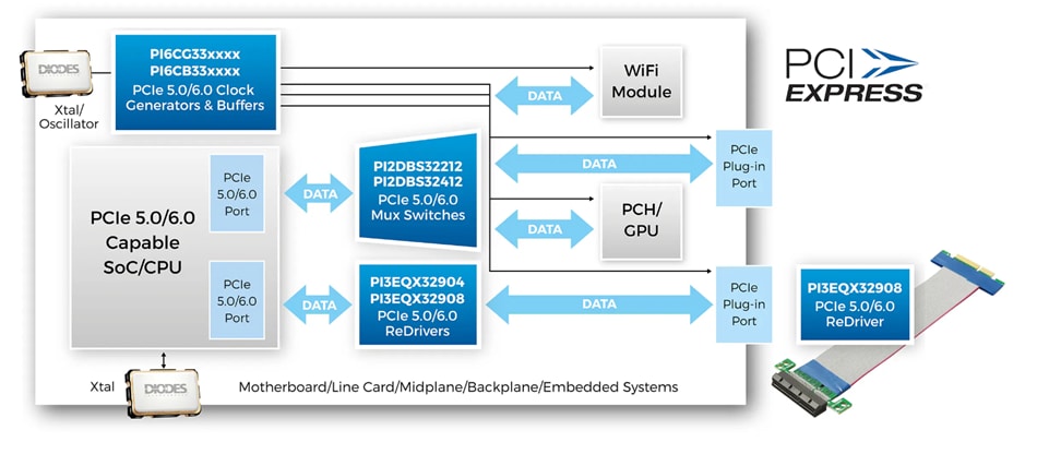 Infografik - Diodes Incorporated PI6CB332013A 13-Ausgangs-Fanout-Taktpuffer