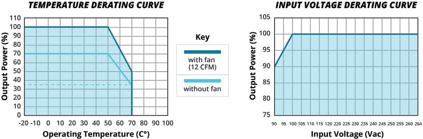 Leistungsdiagramm - CUI Inc VGSM-200G und VOFM-200G Medizinische AC/DC-Netzteile