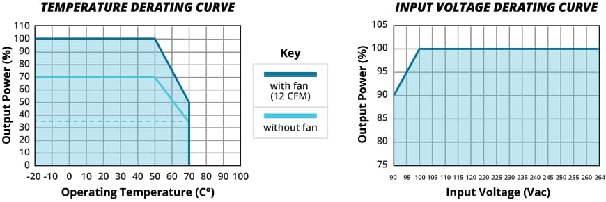 Leistungsdiagramm - CUI Inc VGS-200G und VOF-200G AC/DC-Netzteile