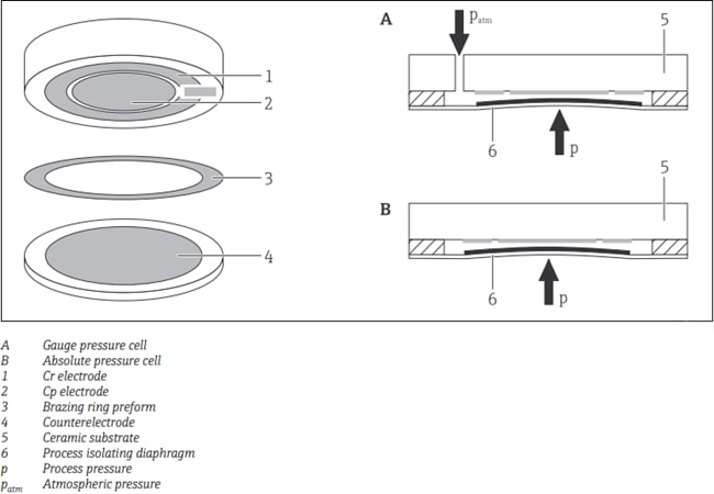 Innovative Sensor Technology Ceracore UTC30 Ceramic Pressure Transducers