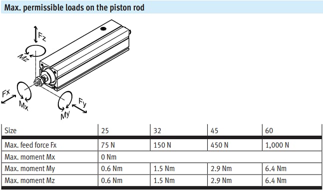 Chart - Festo EPCC Electric Cylinders