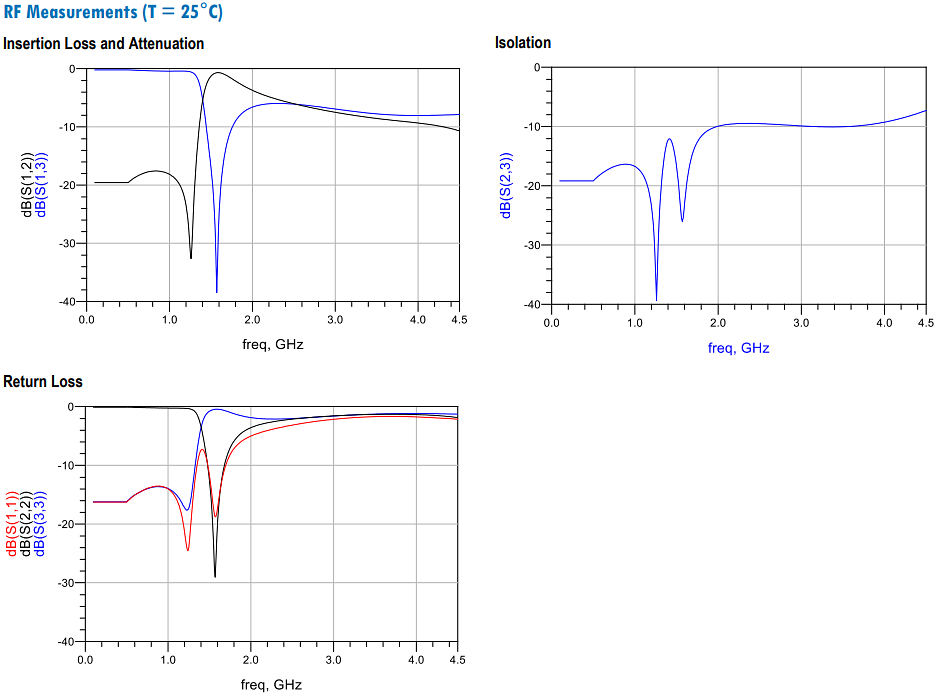 Performance Graph - Johanson Technology 1224DP15A1572001E Dual-Band GNSS Diplexer