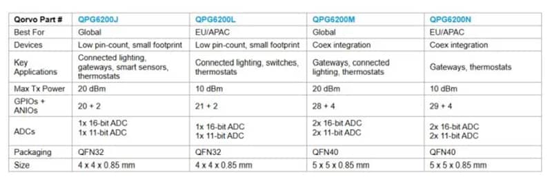 Tabelle - Qorvo QPG6200M Low-Power Wireless SoC