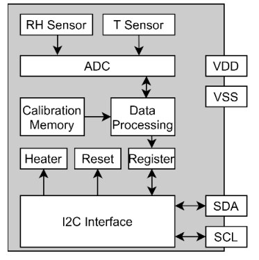 Blockdiagramm - Sensirion SHT4x Digitale Sensoren mit Schutzfolie