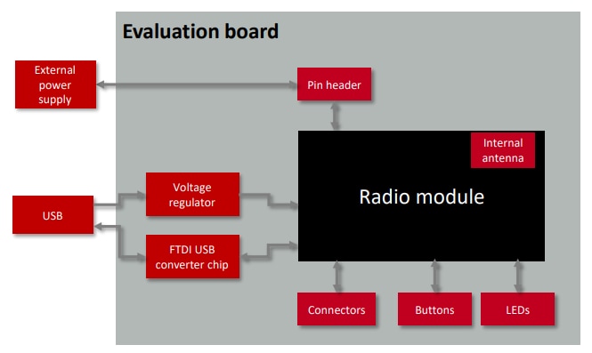 Blockdiagramm - Würth Elektronik Evaluierungsboard für Skoll-I-Funkmodule
