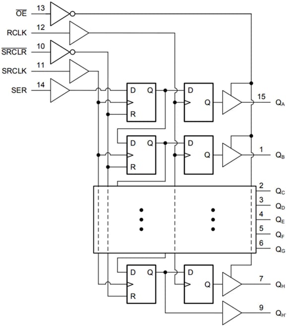 Blockdiagramm - Texas Instruments SN74ACT595/SN74ACT595-Q1 SIPO-Schieberegister