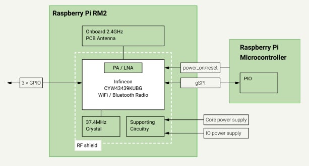 Blockdiagramm - Raspberry Pi SC1169 Funkmodul 2 (RM2)