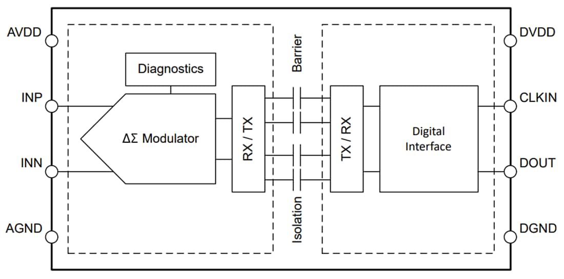 Blockdiagramm - Texas Instruments AMC0106M05 Präzisions-Delta-Sigma-Modulator