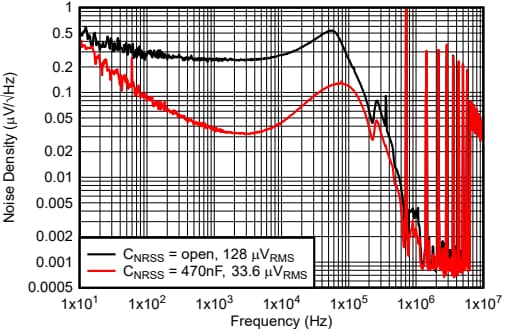 Leistungsdiagramm - Texas Instruments TPS6296x Rauscharme & Abwärtswandler mit geringer Restwelligkeit