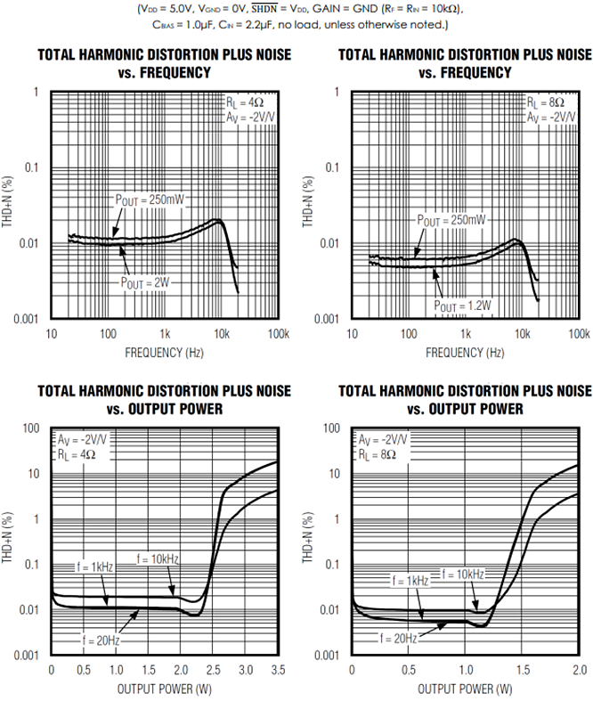 Leistungsdiagramm - PUI Audio AMP2X1 2-Kanal-Audioverstärker-Platine
