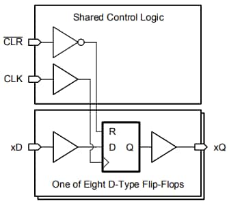 Blockdiagramm - Texas Instruments SN74AHC273/SN74AHC273-Q1 Oktal-Flip-Flops des Typs D