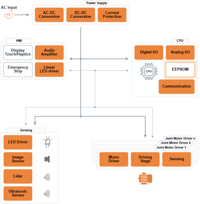 Blockdiagramm - onsemi N24C256X 256Kb I2C Serieller CMOS-EEPROM