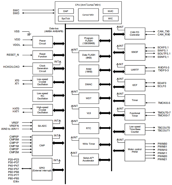 Blockdiagramm - ROHM Semiconductor ML63Q2500 Mikrocontroller mit integrierter KI