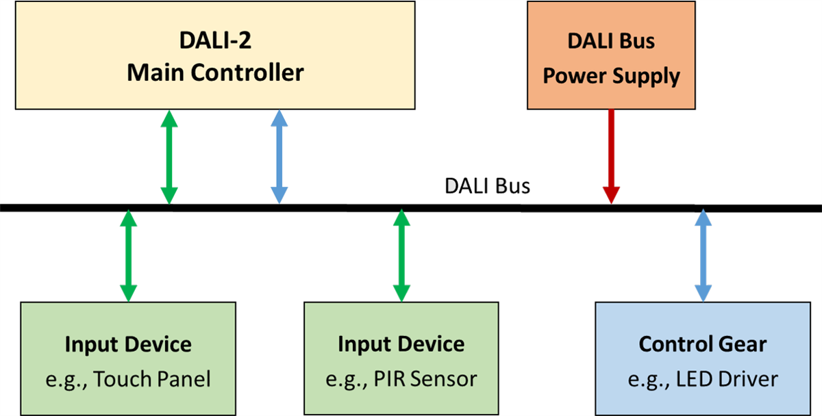 Infografik - MEAN WELL DLS-2 DALI-2 PIR- Sensoren