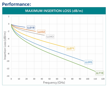 Tabelle - Samtec Nitrowave™ Leistungsstarke HF-Kabelsätze
