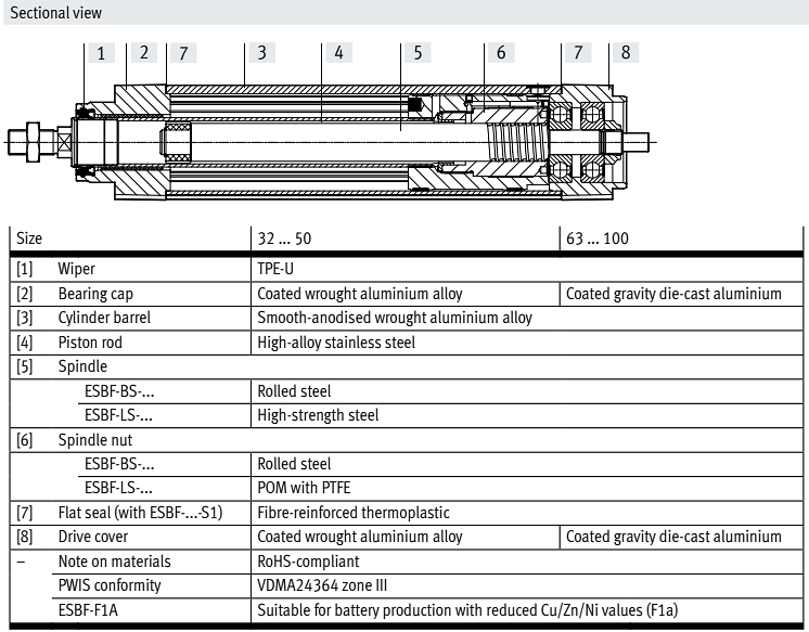 Chart - Festo ESBF Electric Cylinders