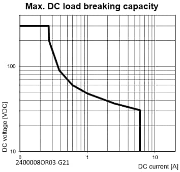 Leistungsdiagramm - TE Connectivity / Schrack PCB-Relais der Slimline SNRII-Baureihe