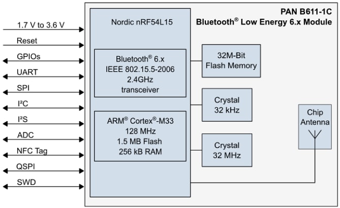 Blockdiagramm - Panasonic PAN B611-1 BLUETOOTH® 6.0 Low Energy (LE) Module