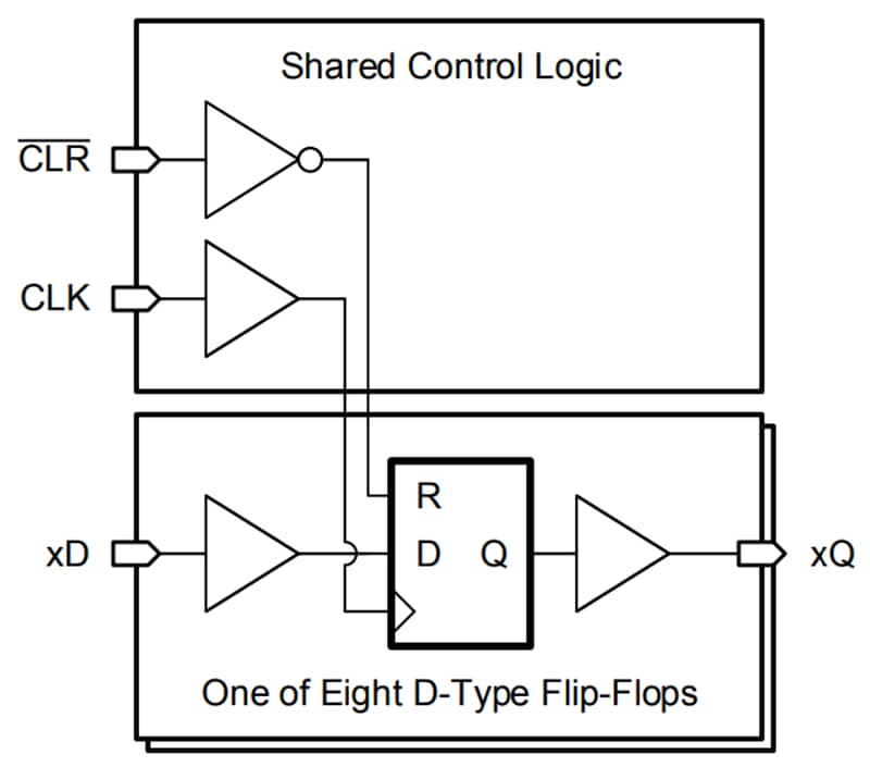 Blockdiagramm - Texas Instruments SN74LV8T273/SN74LV8T273-Q1 Oktal-Flip-Flops des Typs D