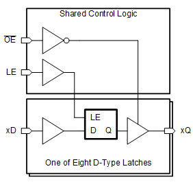Blockdiagramm - Texas Instruments SN74AHC373 und SN74AHC373-Q1 Oktale D-Typ-Latches