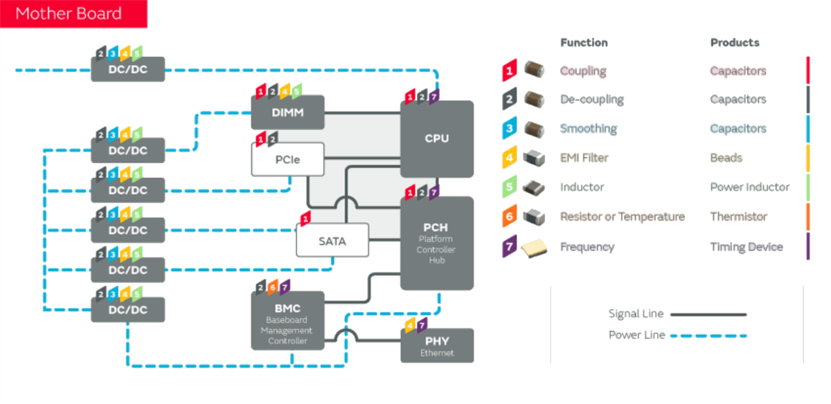 Infografik - Murata Electronics KI-Server-Applikationslösungen