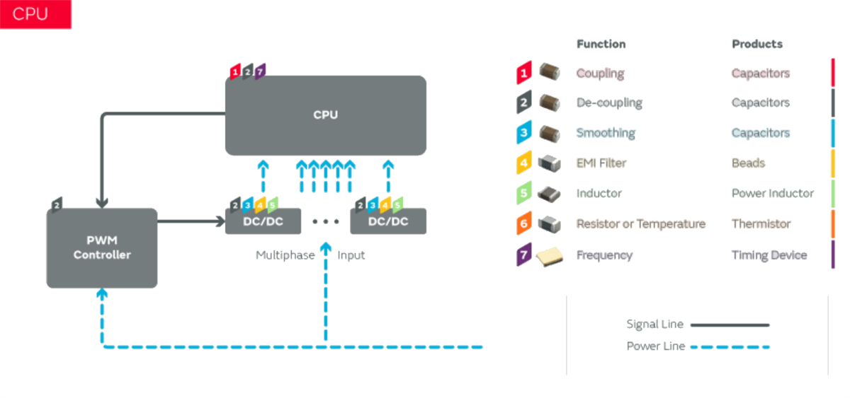 Infografik - Murata Electronics KI-Server-Applikationslösungen