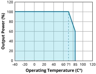 Leistungsdiagramm - CUI Inc DQD6 DC/DC-Wandler